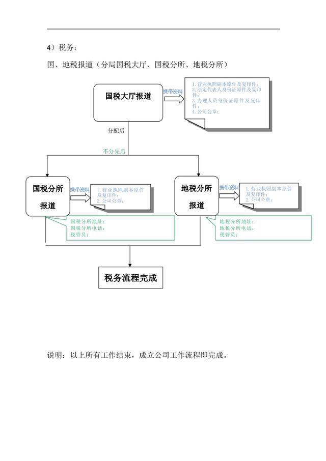 國地稅報(bào)道流程