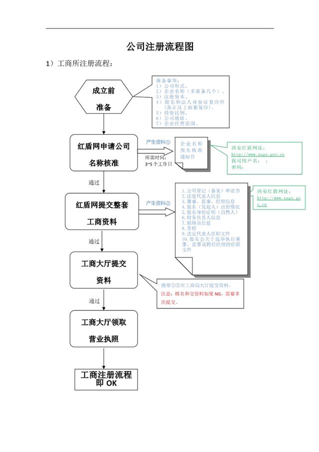 2020年最全深圳公司注冊(cè)流程及時(shí)間-開(kāi)心注冊(cè)公司